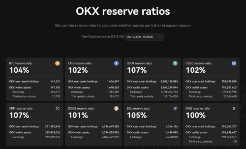 OKX公布第20期PoR：BTC、ETH、USDC和USDT储备金总值223亿美元