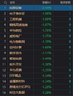 午评：创业板指探底回升涨0.4% 免税概念股集体爆发