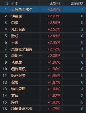 午评：沪深两市半日成交额4207亿 上海国企股集体爆发