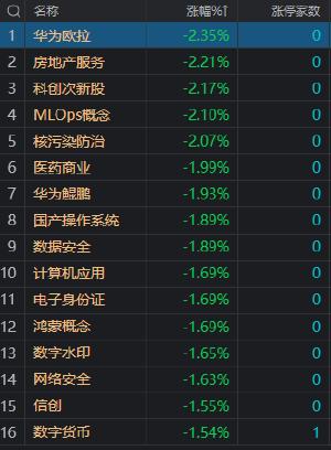 午评：沪指缩量反弹涨0.23% 大消费股集体走强