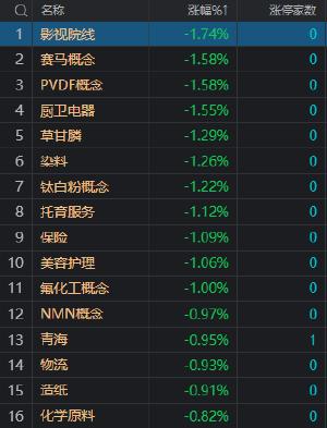 收评：创业板指低开高走涨1.39% 消费电子概念股集体大涨