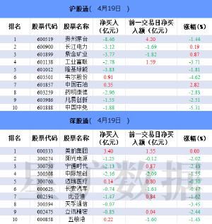 北向资金今日净卖出64.90亿元 贵州茅台遭净卖出8.46亿元