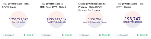 Pyth单日飙升40%！Pyth Network总质押价值逼近10亿美元