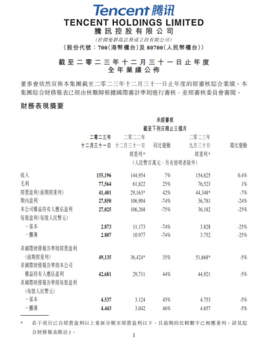 腾讯控股：2023年Q4营收1552亿元 调整后净利润427亿元