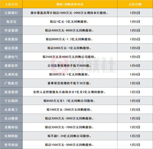 新年第一周就迎回购潮！多家上市公司拟回购金额超亿元