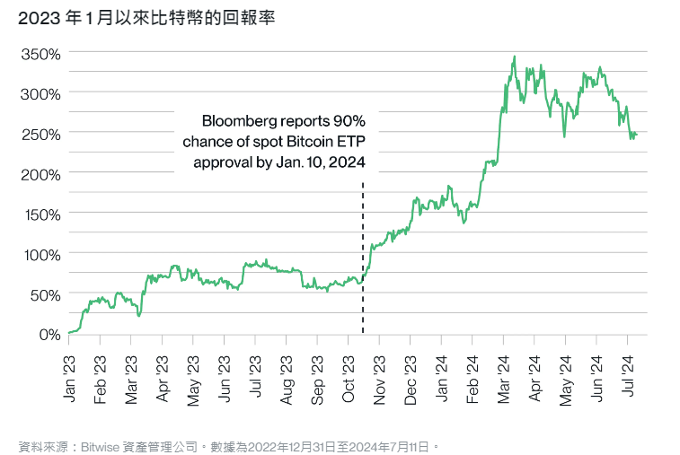 Bitwise创始人Matt Hougan：以太坊现货ETF将推升ETH超5千美元