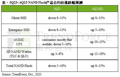 大幅减产显威力 这类存储芯片Q4起全面涨价 最高涨18%