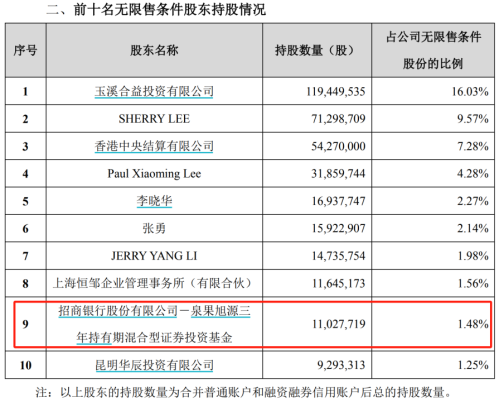 赵诣、何帅、傅鹏博等最新调仓动向曝光