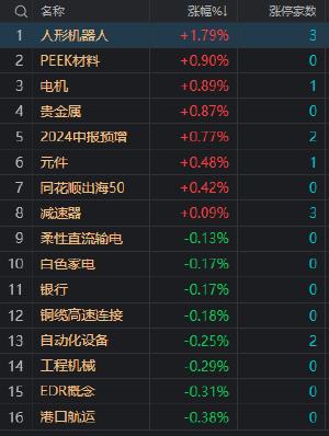 午评：沪深两市半日成交额3399亿 低价股逆势走强