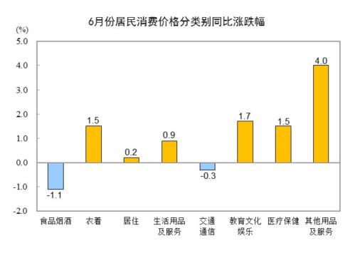 6月CPI微涨，PPI降幅收窄，通胀压力温和