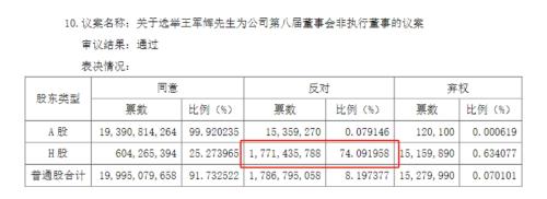 王军辉当选中国人寿董事，遭遇反对声浪