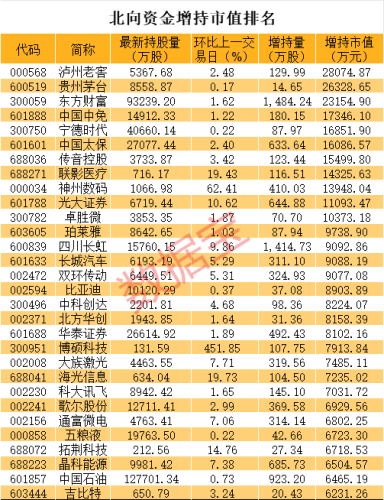 “龙字辈”掀跌停潮 北上资金最新增持股揭秘