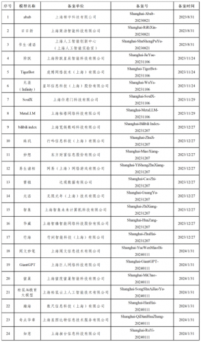 上海网信办发布上海市生成式人工智能服务已备案信息