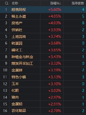 收评：沪指低开高走涨近1% 稀土、地产股集体大涨