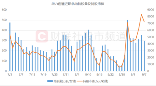 本月首只翻倍股出炉 华为概念发酵升温 这些方向或承接景气