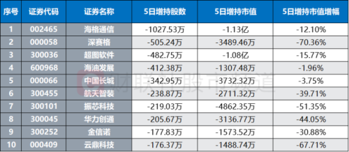 本月首只翻倍股出炉 华为概念发酵升温 这些方向或承接景气