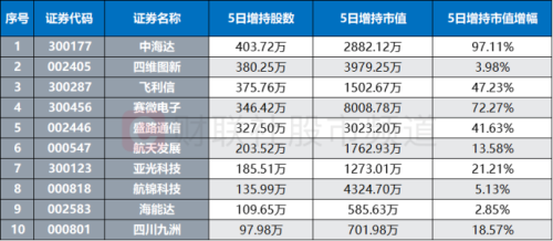 本月首只翻倍股出炉 华为概念发酵升温 这些方向或承接景气