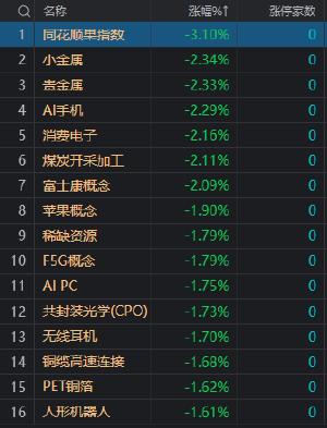 午评：沪深两市半日成交额4383亿 地产、光伏概念股逆势活跃