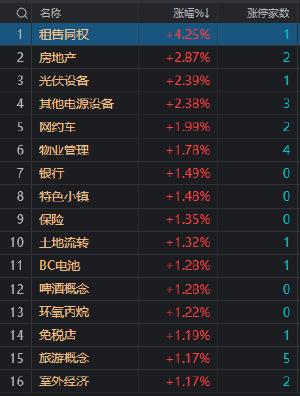 午评：沪深两市半日成交额4383亿 地产、光伏概念股逆势活跃