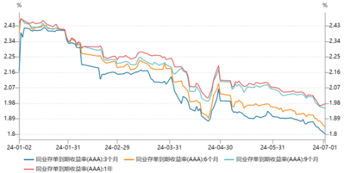 存单利率破2% 迈入“1”字头时代