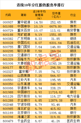 高股息资产逆市上涨！长期分红的高股息率股出炉