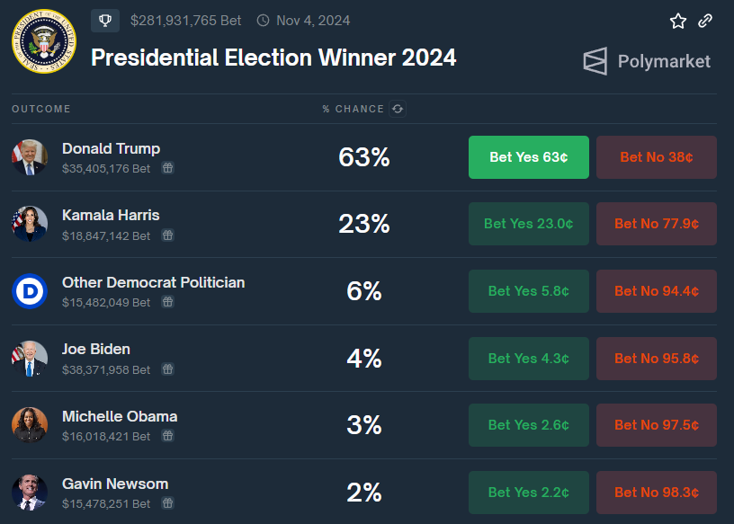 Polymarket一面倒看衰拜登、胜选率仅剩4%！相关Meme币KAMA、NOOSUM齐涨