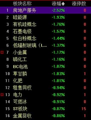 收评：沪指冲高回落跌0.16% 商业航天概念全天强势