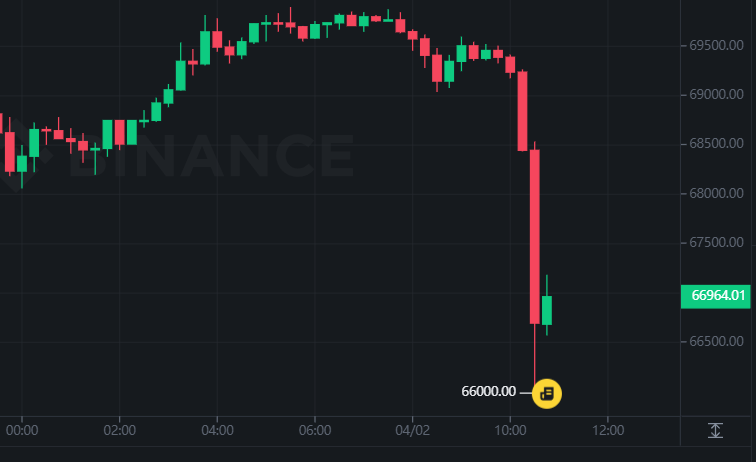 比特币今早插针6.6万、ETH下探3300美元！全网爆仓4.7亿