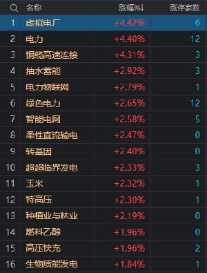 午评：创业板指冲高回落跌0.73% 电力、电网股集体大涨