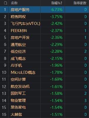 午评：创业板指冲高回落跌0.73% 电力、电网股集体大涨