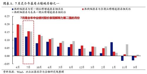 资源品成投资焦点，7月旺季行情升温