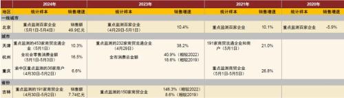 五一消费市场复苏强劲，出境游与小城旅游成亮点