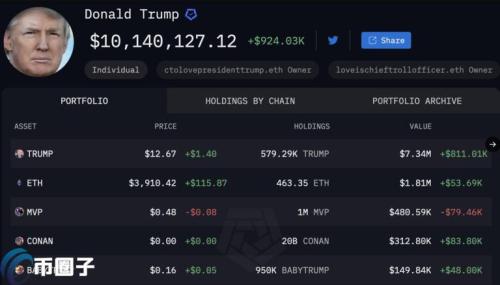 Arkham：受惠Meme币MAGA大涨！特朗普加密资产已逾千万美元