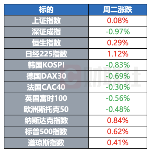 美股创新高，特斯拉交付量超预期