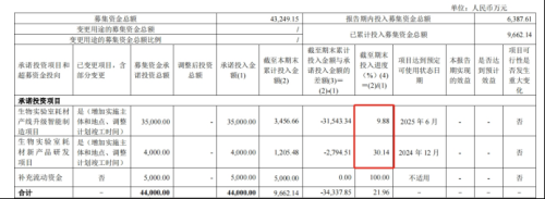 洁特生物再投3.5亿理财，募投项目进度引关注