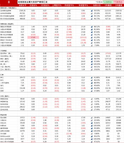 美债收益率上升，欧股逼近历史高点