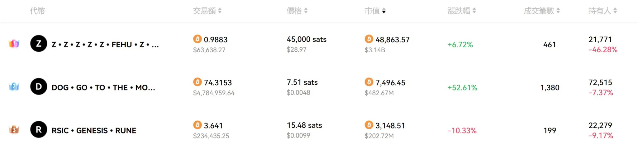 贝莱德也爱比特币Runes？ Arkham：ETF钱包获超2万美元符文空投