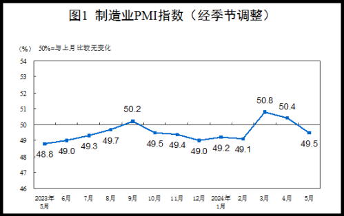 国家统计局：5月份制造业采购经理指数(PMI)为49.5%