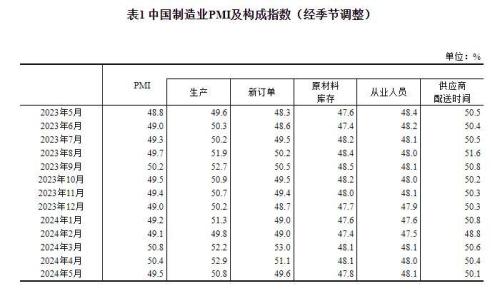 国家统计局：5月份制造业采购经理指数(PMI)为49.5%