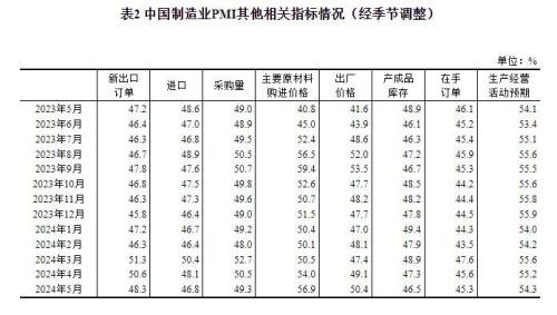 国家统计局：5月份制造业采购经理指数(PMI)为49.5%