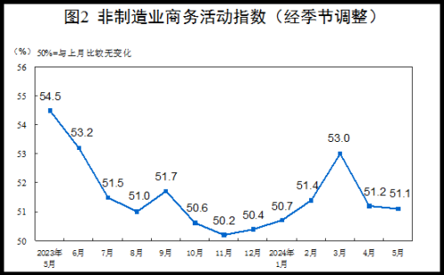 国家统计局：5月份制造业采购经理指数(PMI)为49.5%