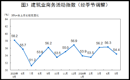 国家统计局：5月份制造业采购经理指数(PMI)为49.5%