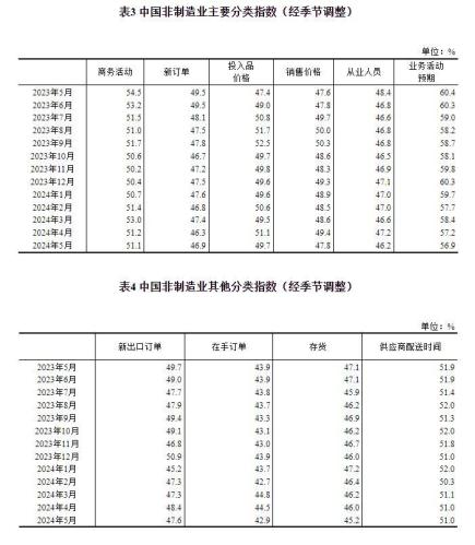 国家统计局：5月份制造业采购经理指数(PMI)为49.5%