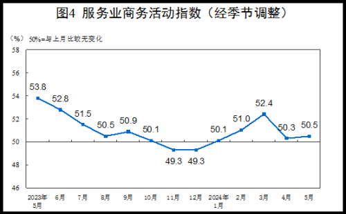 国家统计局：5月份制造业采购经理指数(PMI)为49.5%