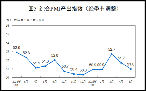 国家统计局：5月份制造业采购经理指数(PMI)为49.5%