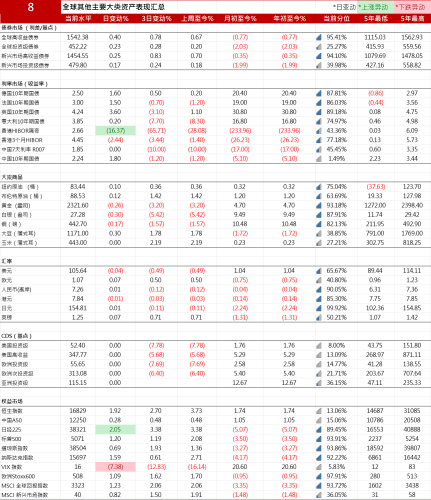 美疲弱数据推国债走高，欧股跃升，英德债市承压