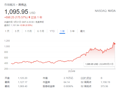 英伟达股价飙升 逼近苹果市值