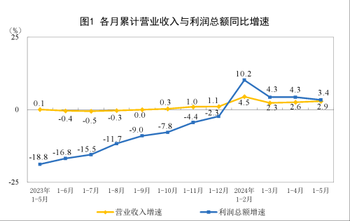 前五月全国工业企业利润增长3.4%