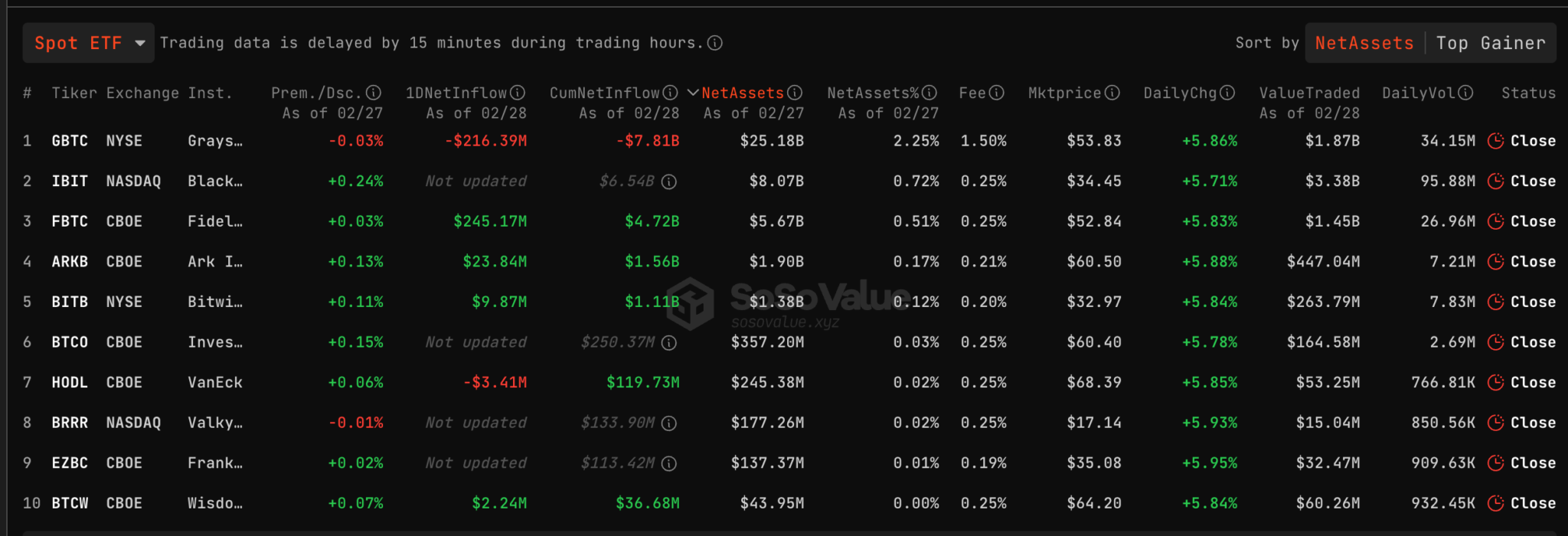 比特币现货ETF交易量77亿美元破新高！CoinShares：机构需求超供给量3倍