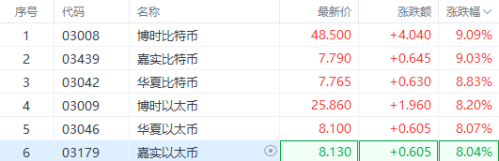 特朗普效应推高加密货币 ETF市场升温